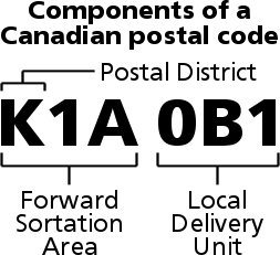 Components of a Postal Code